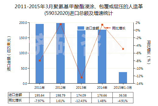 2011-2015年3月聚氨基甲酸酯浸涂、包覆或?qū)訅旱娜嗽旄?59032020)進(jìn)口總額及增速統(tǒng)計(jì)